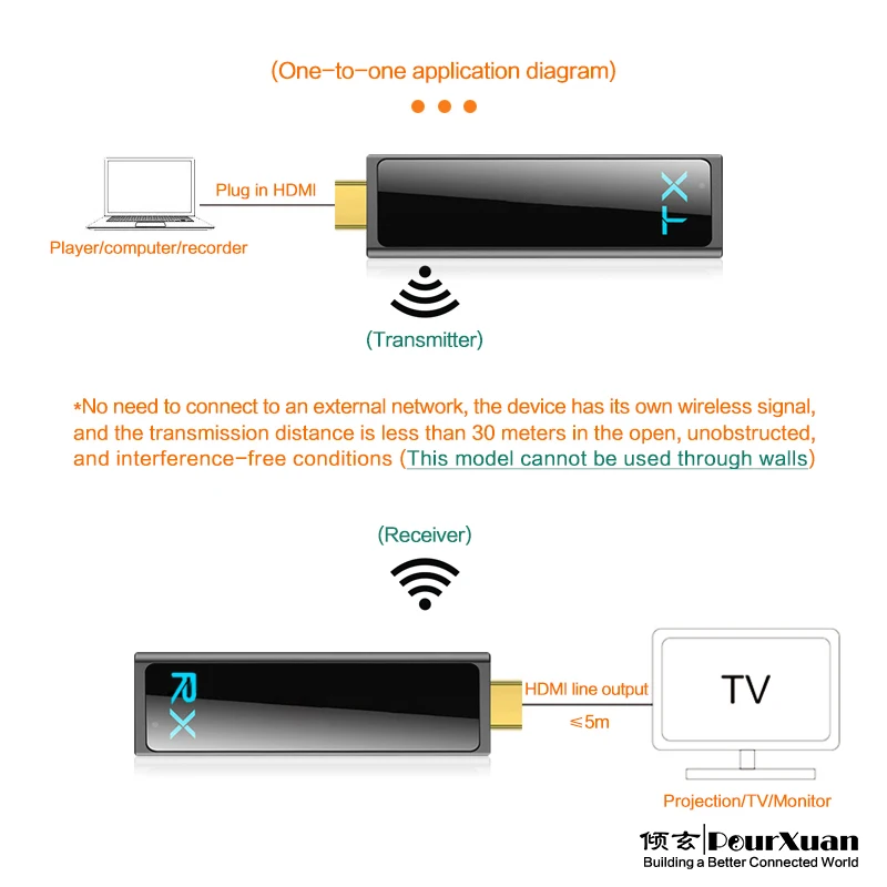 Wireless hdmi transmitter extender wireless screen projector wireless receiver up to 30m  1080p 3d  Non-compressed