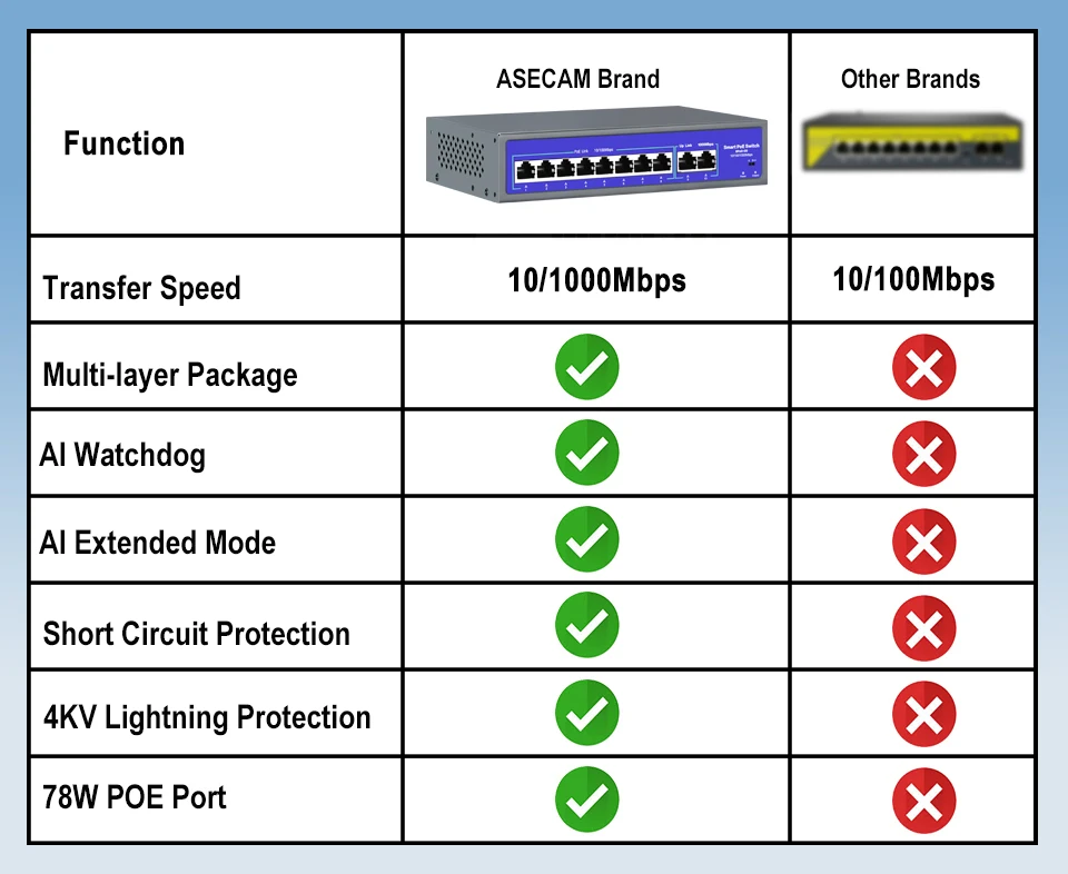 Сетевой POE коммутатор, 8 портов, 52 в, 10/1000 Мбит/с, IEEE 802,3 af/at