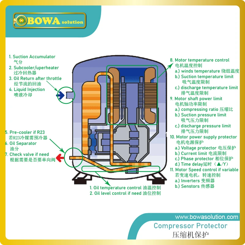 High efficiency (99%) centrifugal oil separator is ideal for multiple compressor racks for supermarket & air conditioning system