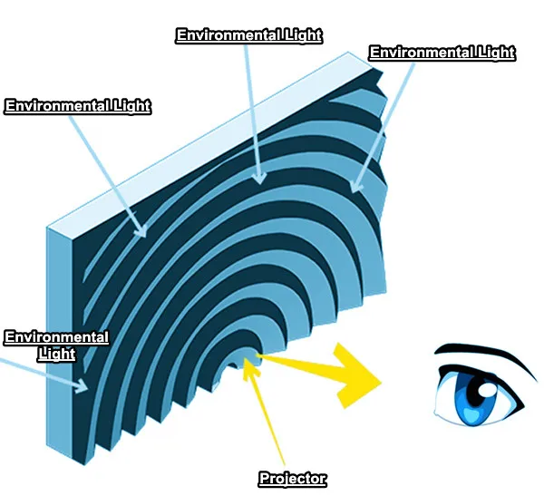 100 ''8K 3D ALR 96% Umgebungs Licht Verdunkelung Flexible Weiche Fresnel Flache Fixiert Wand Montage Für Kurze werfen Projektor – Detail 11