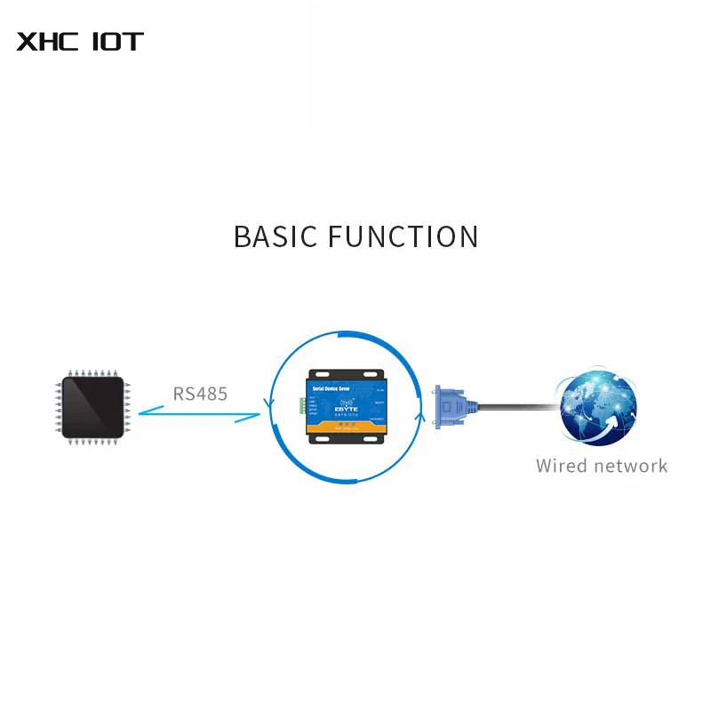 ワイヤレストランシーバモデム、イーサネットrj45からrs485シリアルポートサーバー、全二重モジュール、E810-DTU、v2.0、tcp、udp、100m