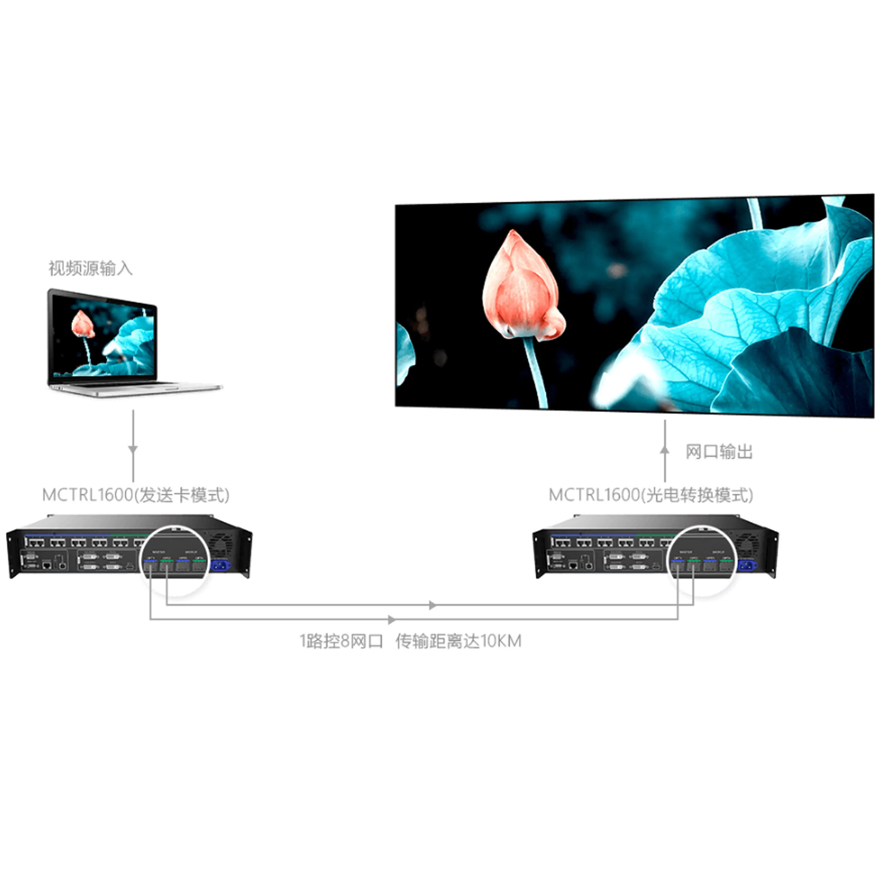 NOVASTAR Zhaoqi MCTRL600 HD sending card LED synchronous full-color video processor Professional Audio, Video