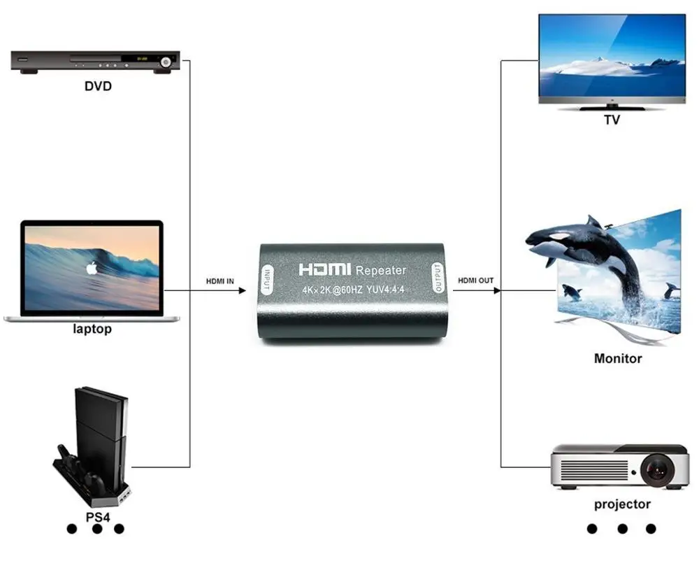 4K HDMI 2.0 Repeater Converter Mendukung 3D / YUV 4:4:4 Jarak Hingga 30M