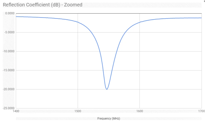 PCB 안테나, 이리듐 안테나, 1.5GHz, 1550MHz, 1.614GHz