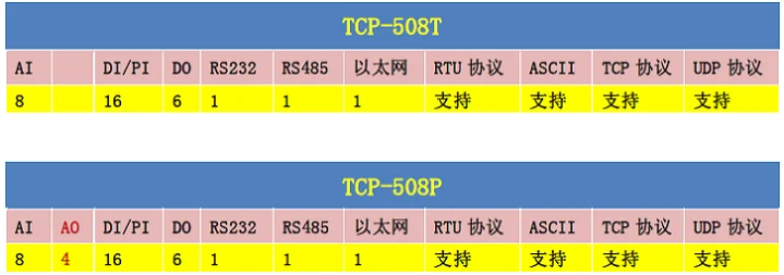 Ethernet Module 6-way Relay 16 Switch Input 8-channel Analog Input 4-channel Analog Output