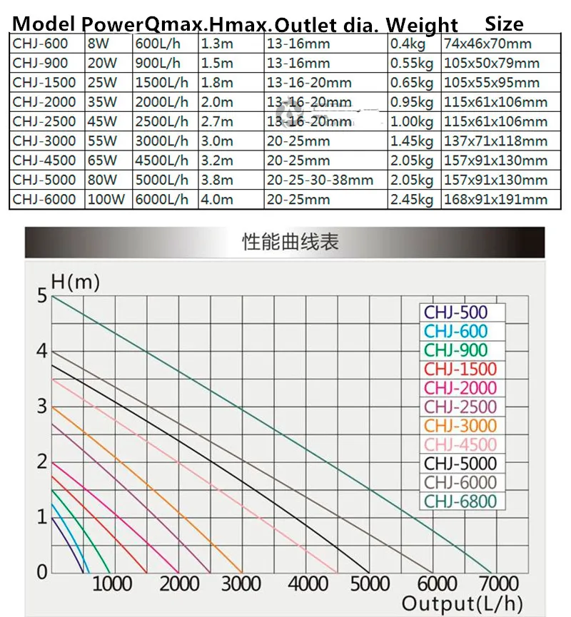 500-3000L/H SUNSUN CHJ Series Flux Adjustable Aquarium Water Pump Filter Fish Tank Submersible Pump 220V-240V