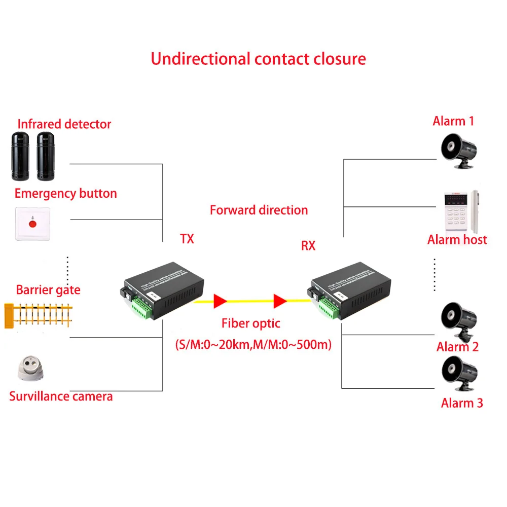 Imagem -05 - Fechamento Seco do Contato de Portos ao Transmissor e ao Receptor do Relé da Fibra Ótica Controle Remoto de Dados para o Controle de Acesso da Entrada da Porta