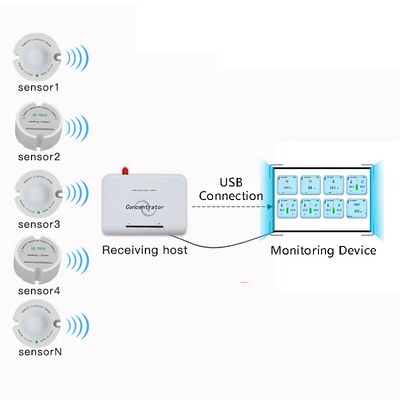 Iot Wireless Sensors for Agriculture Greenhouse Monitoring Temperature Humidity Light Intensity