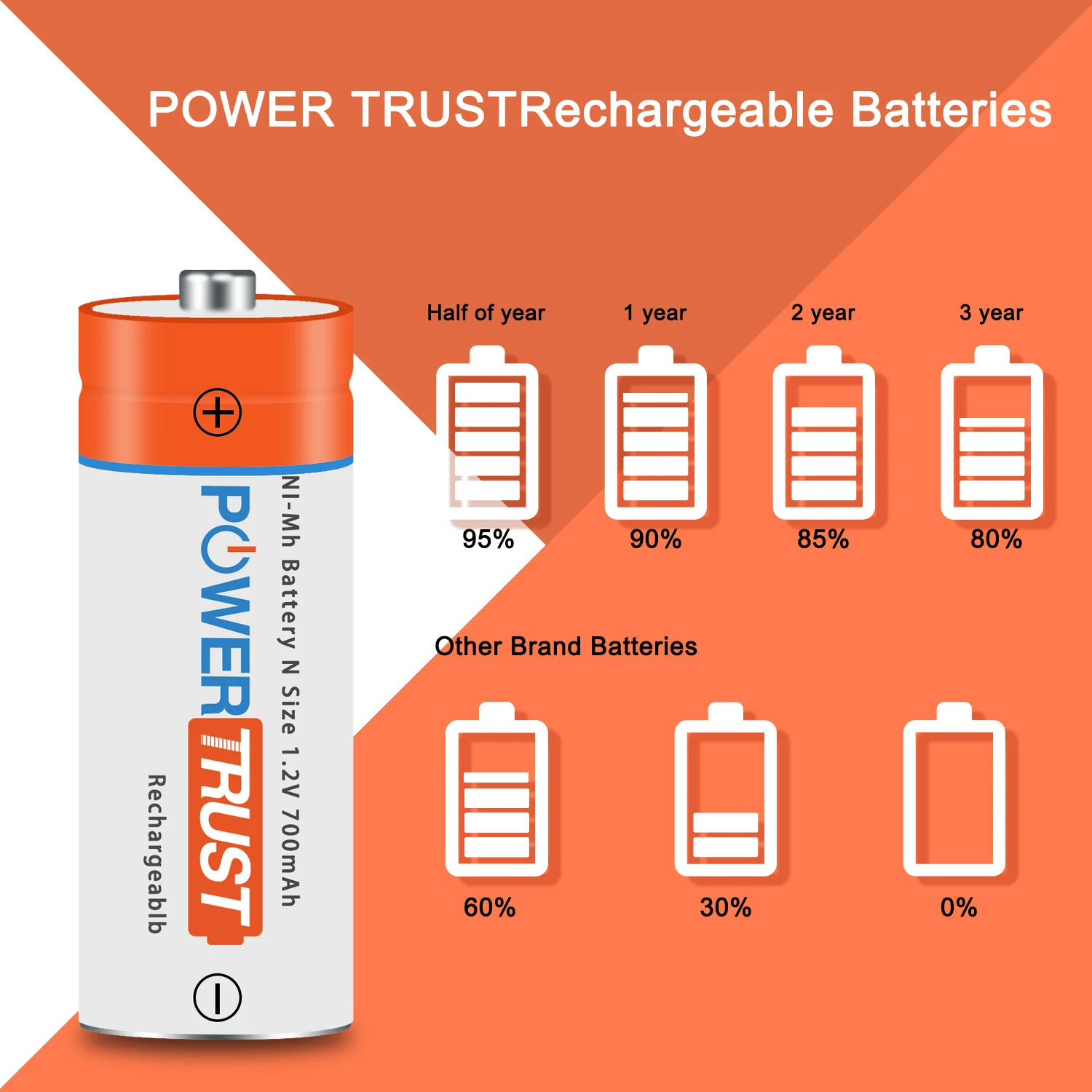 1.2V 700mAh LR1 N rozmiar Ni-Mh akumulator + ładowarka USB z LED do kalkulatora, odtwarzacza MP3, pilota, zabawek, zegara itp.