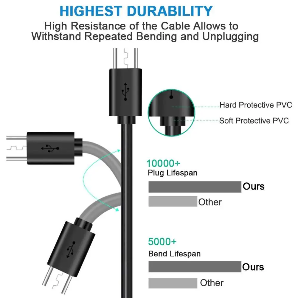 Cavo Micro USB da 6 piedi per Samsung, Tablet Fire, ereader Kindle, caricabatterie rapido Mini Stick TV, PS4, cavo di ricarica Android veloce per Xbox