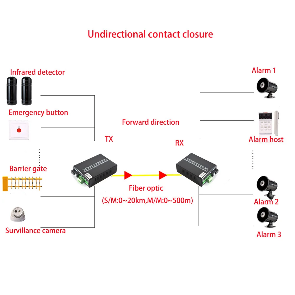 Imagem -05 - Repetidor Seco dos Extensores da Fibra Ótica do Fechamento do Contato de Canais Transmissor e Receptor Fibra do Armazenamento de Dados Singlemode até 20km