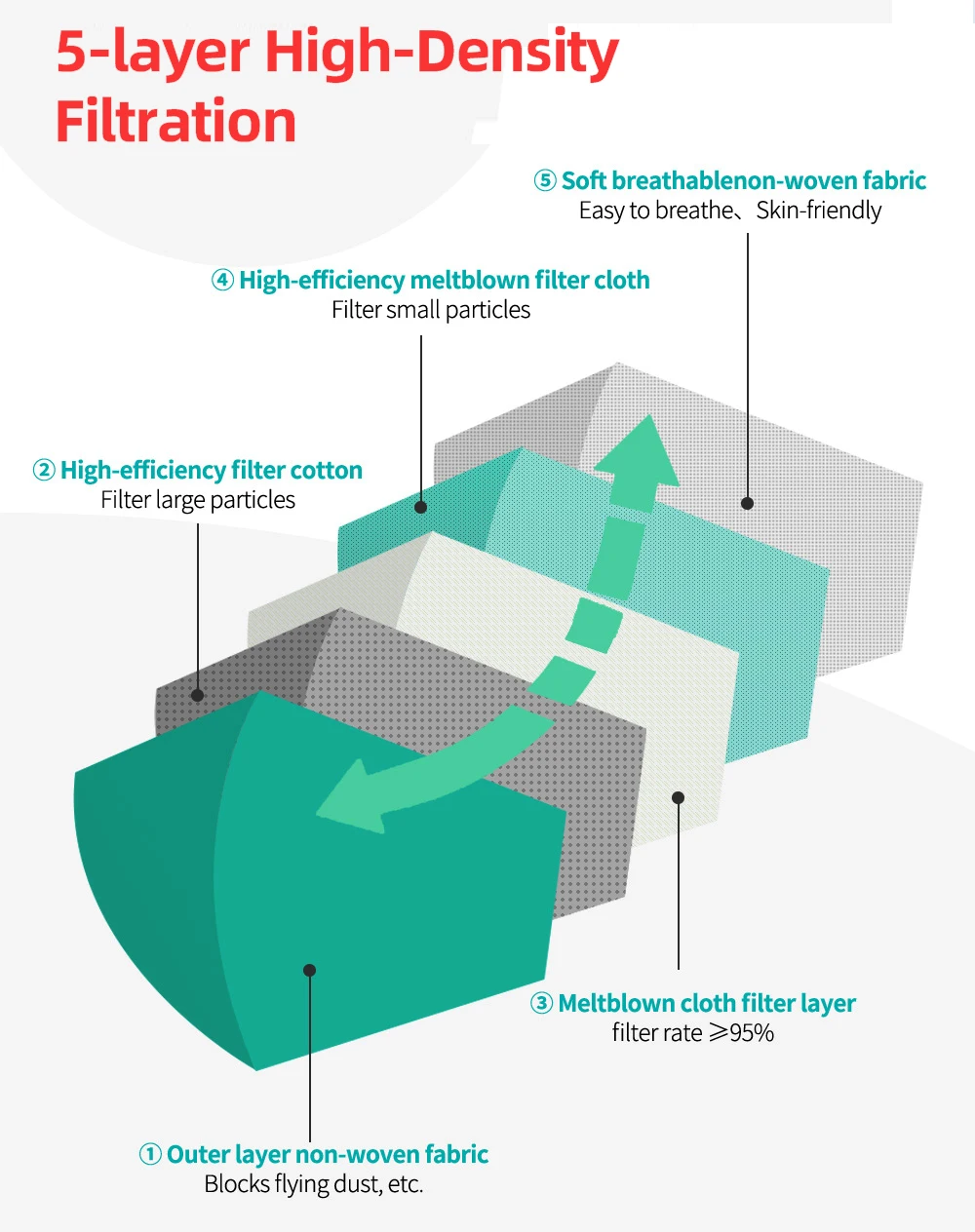 หน้ากากอนามัยแบบไม่ถักทอ 5 ชั้น สำหรับผู้ใหญ่ ffp2 kn95 ใช้ซ้ำได้ mascarillas fpp2 หน้ากาก KN95 ได้รับการรับรองมาตรฐาน CE หน้ากากอนามัย ffp2 mascarilla kn95