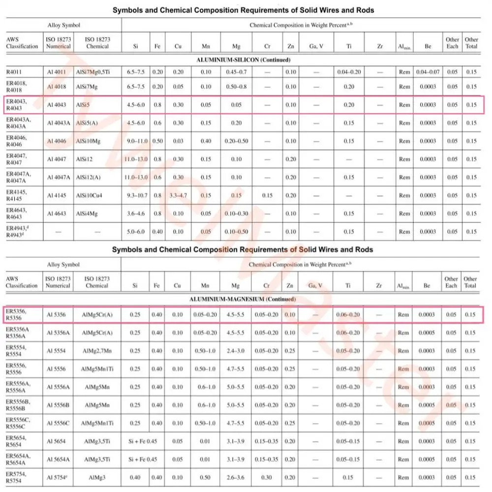 Aluminum Wire Welding Material AWS A5.10 ER5356 Welding Wire Al-Mg ER4043 Al-Si 0.5KG dia 0.8/1.0/1.2mm 5356 Aluminium MIG Wire