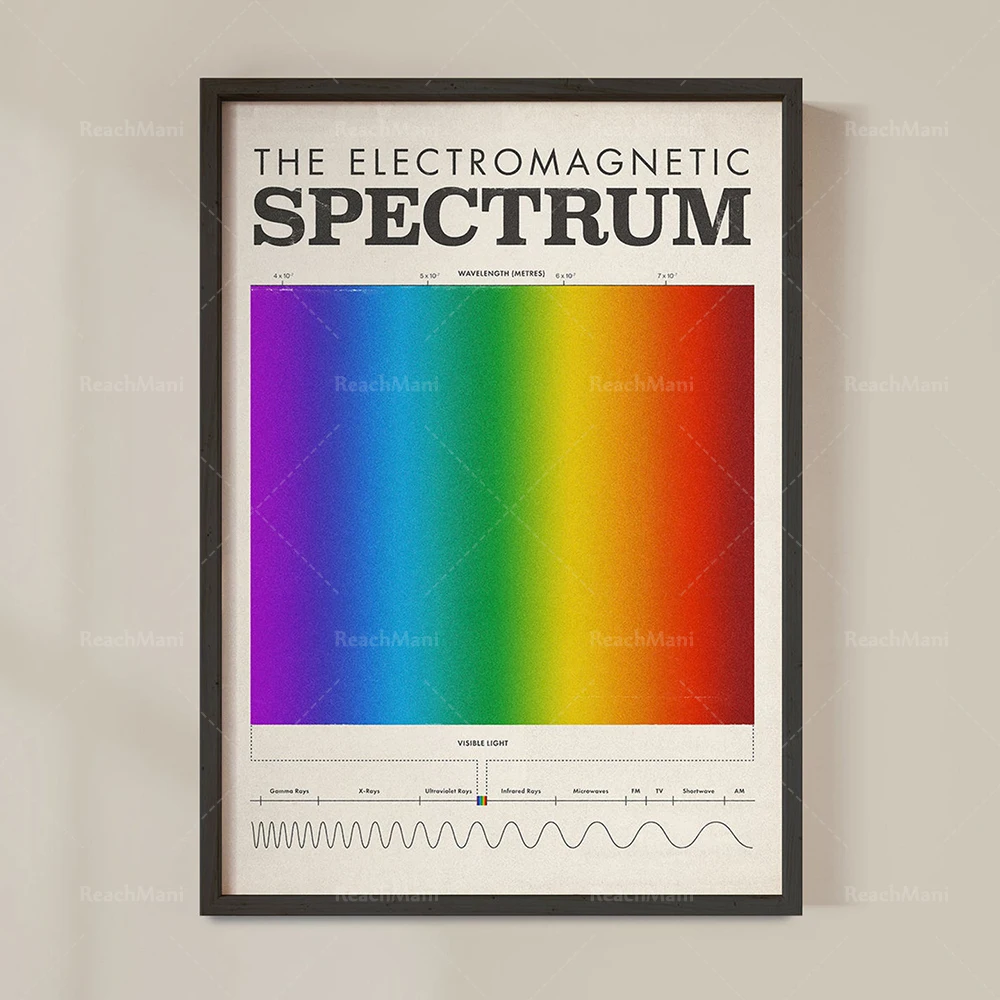 Science posters, electromagnetic spectrum, mid-century education posters, color theory, science art, school posters, rainbow pri