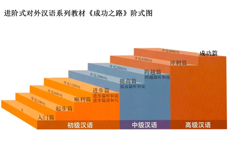 2 bücher 2 CD Discs Straße zu Erfolg Lehrbuch (Elementare 1 & 2) lernen Chinesische Hanzi PinYin Test Null Grundlage Zug Natürlich Buch