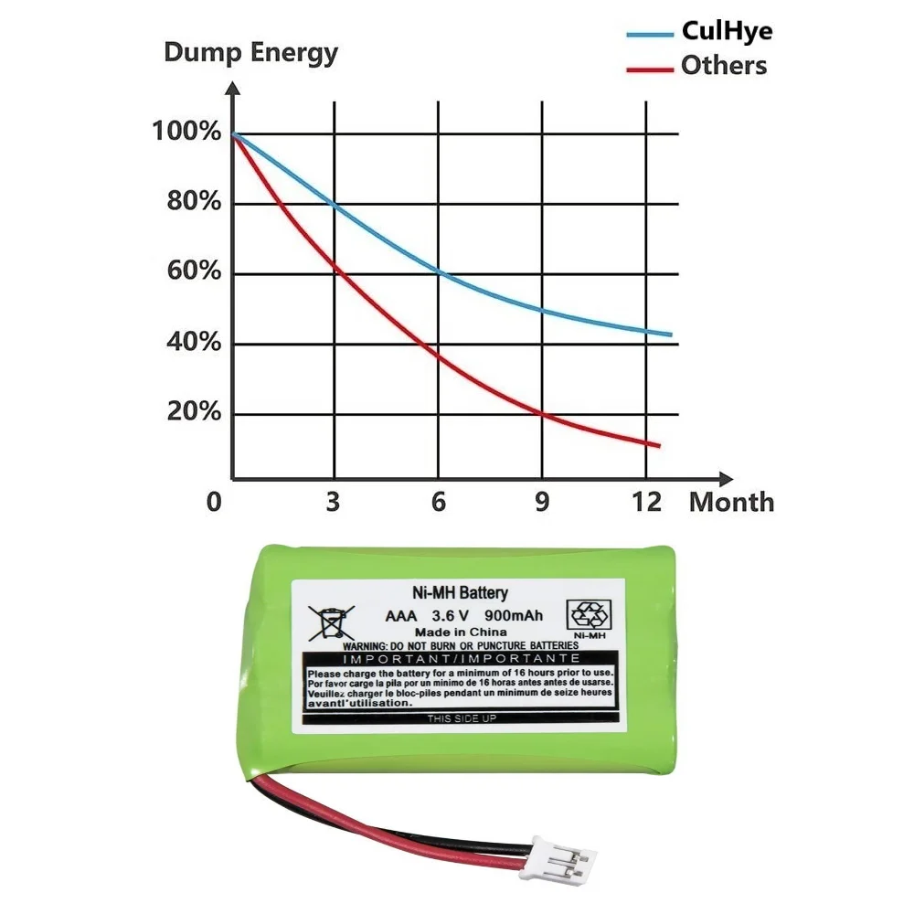 3.6V 900mAh Replacement NI-MH Battery for Motorola Baby Monitor MBP33 MBP33S MBP33PU MBP36 MBP36S MBP36PU