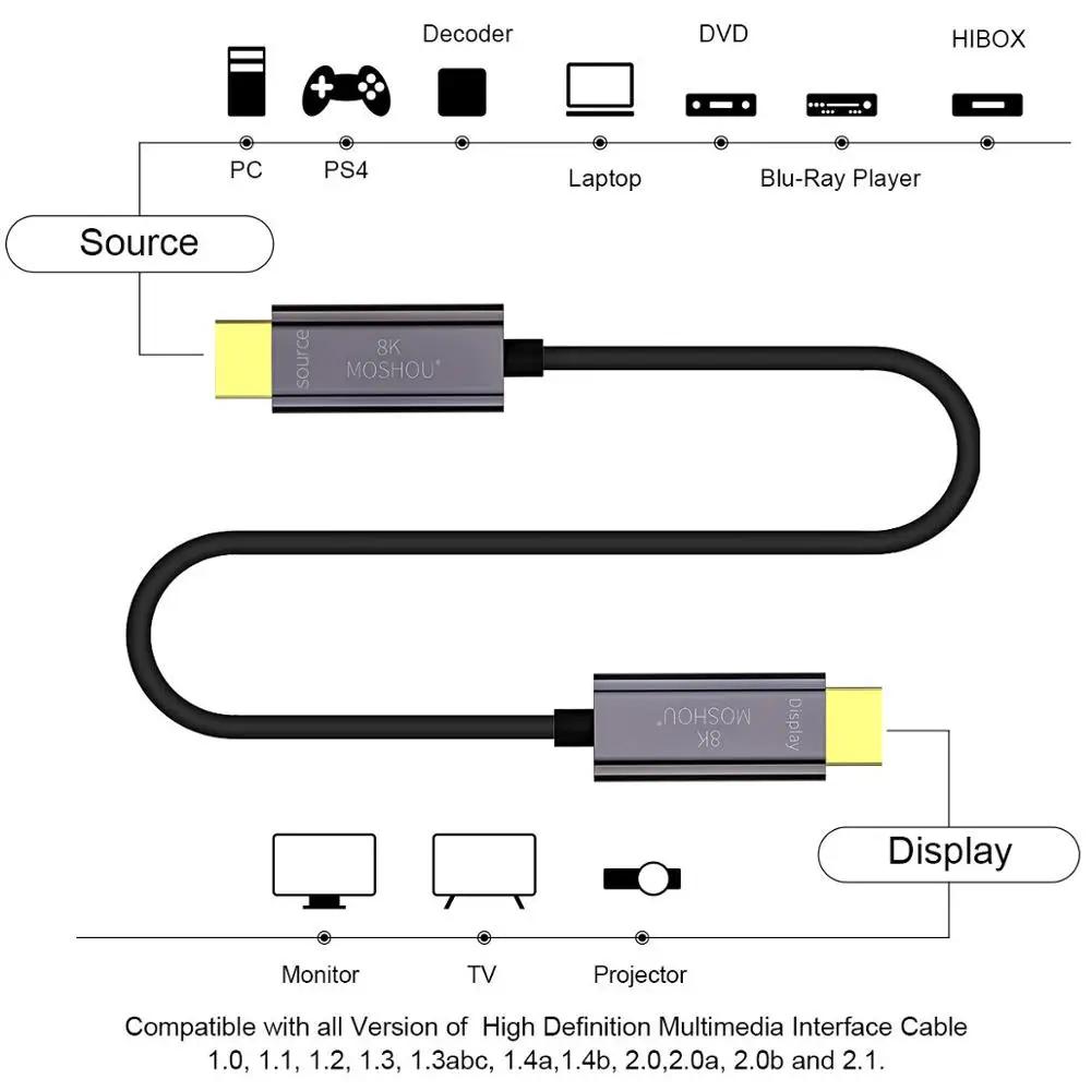 Kable światłowodowe, z wejściem HDMI, 2.1 48 gb/s o bardzo wysokiej prędkości obrotowej 8K 4K 120 60Hz UHD HDR MOSHOU łuku CEC