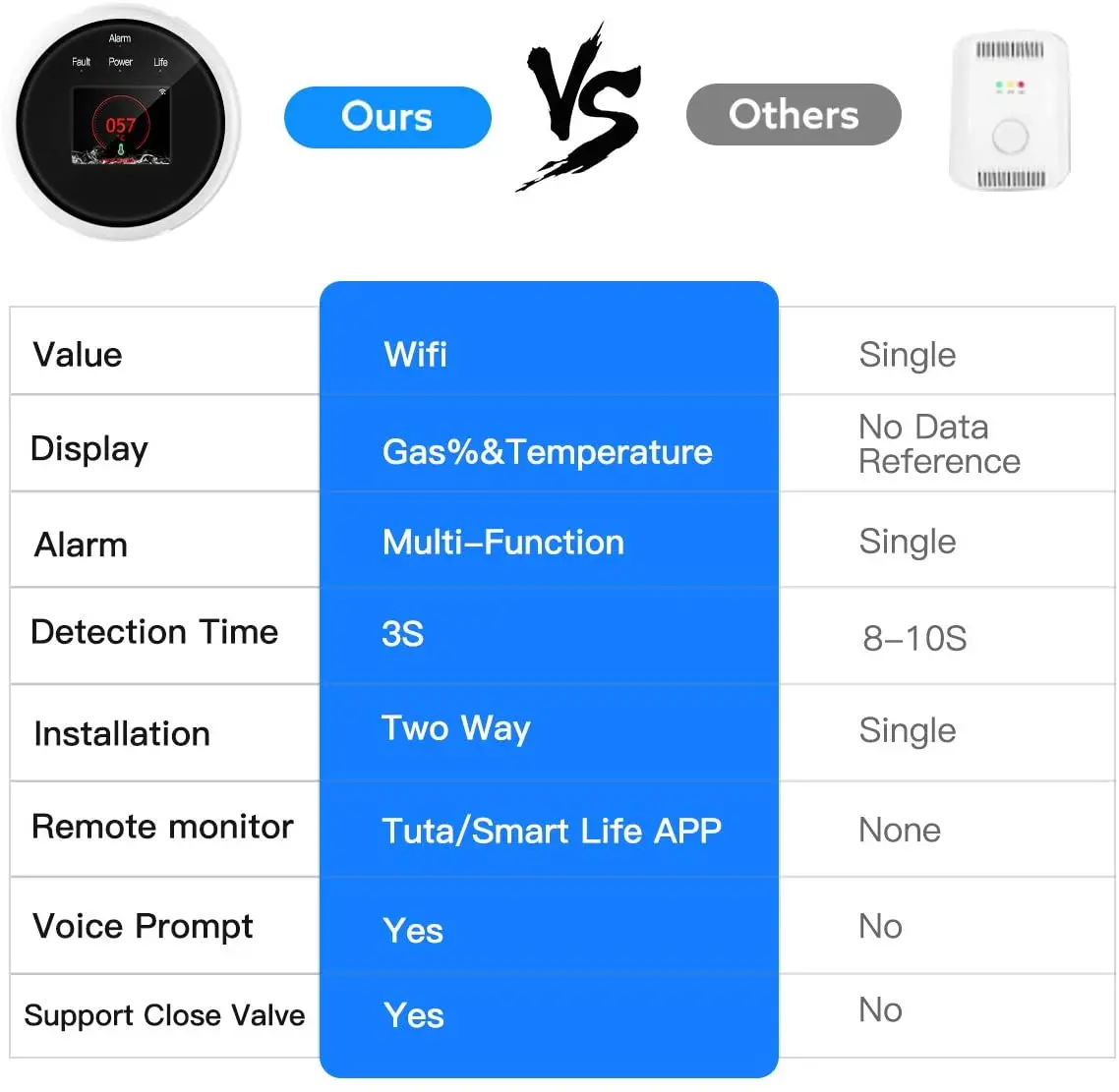 Tuya WiFi Gás Leak Sensor, Detector de Temperatura, Casa Inteligente, GLP, Tela LED, Combustível, Vida Inteligente, Quente