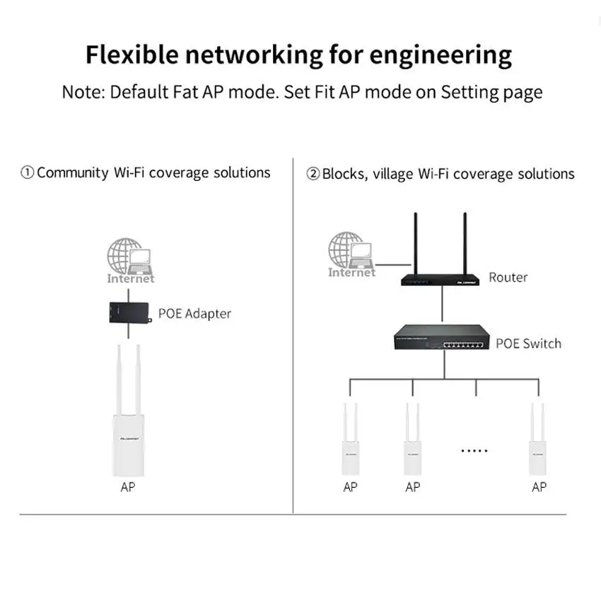 Imagem -05 - Banda Dupla 5g Alta Potência ao ar Livre ap Omnidirecional Cobertura Ponto de Acesso Wi-fi Base Antena da Estação ap 1200mbps