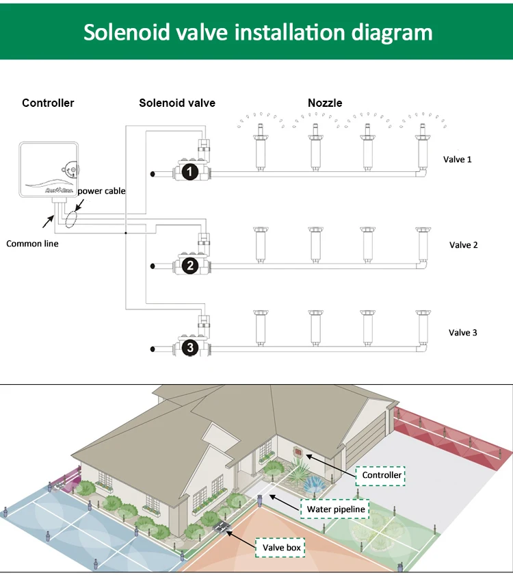 1/2" 3/4" 1" Normalerweise geschlossenes Magnetventil mit Durchflussregulierung 220V 12V 24V für Landwirtschaft, Garten- und Landschaftsbewässerung – Detail 2