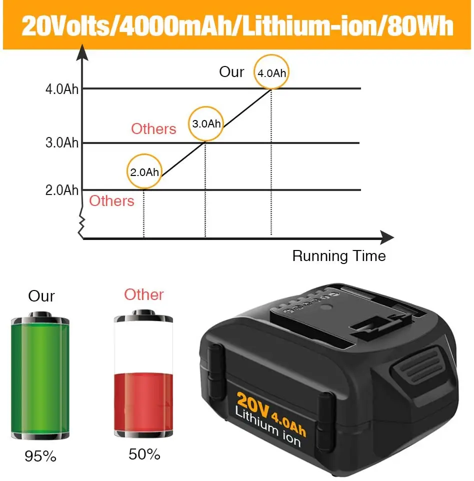 4000mAh Li-ion Replacement for Worx 20V Battery WA3520 WA3525 WG151s WG155s WG251s WG255s WG540s WG545s WG891 Tools Battery