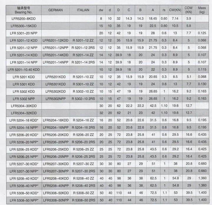 2 Stück LFR5206-25NPP LFR5206-25KDD U-Nut-Rollenlager LFR5206-25 ZZ 2RS 25x72x23,8x25,8 mm Laufbahn 25mm Welle – Detail 7
