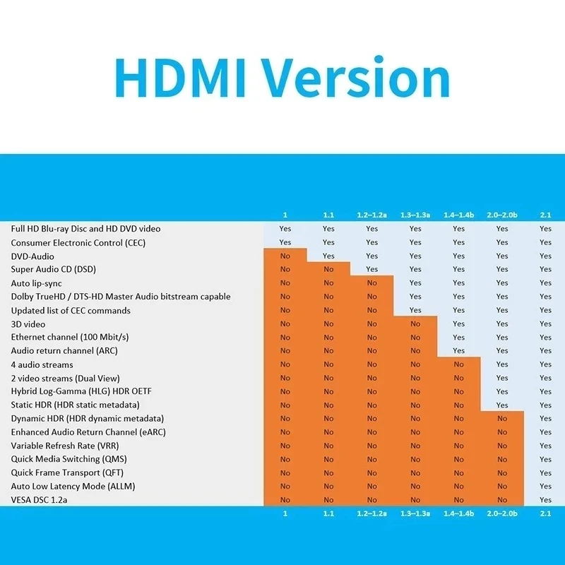 MOSHOU HDMI 2.1 kabel posrebrzane 48 gb/s 8K/60Hz 4K/120Hz łuk z Audio HDMI przewód HDR wzmacniacz konwerter PS5 projektorach