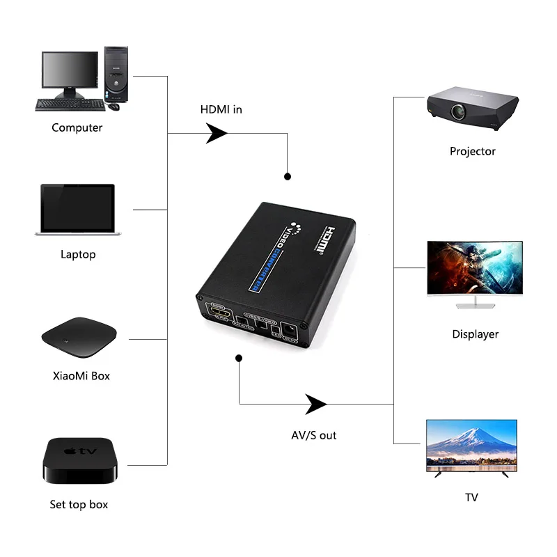 Konwerter wideo HDMI na AV Svideo CVBS L/R Adapter przełączający obsługujący 1080p 3RCA PAL / NTSC do telewizora Blue-Ray DVD dekoder