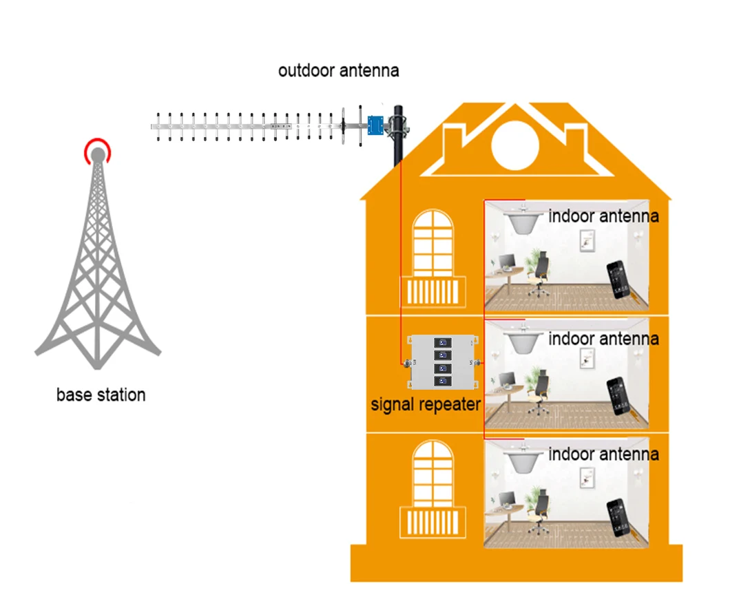 L\'antenna esterna Yagi ad alto guadagno si collega al ripetitore di segnale adatto per l\'antenna esterna 2G 3G 4G