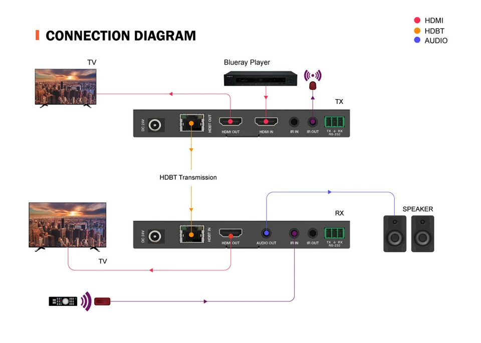 Imagem -02 - Hdcp 2.0 e Hdcp 2.2 Extensor Hdcp 4k 60hz ir 120m Poe sobre Rj45 Cat5e Cabos Melhor 2023