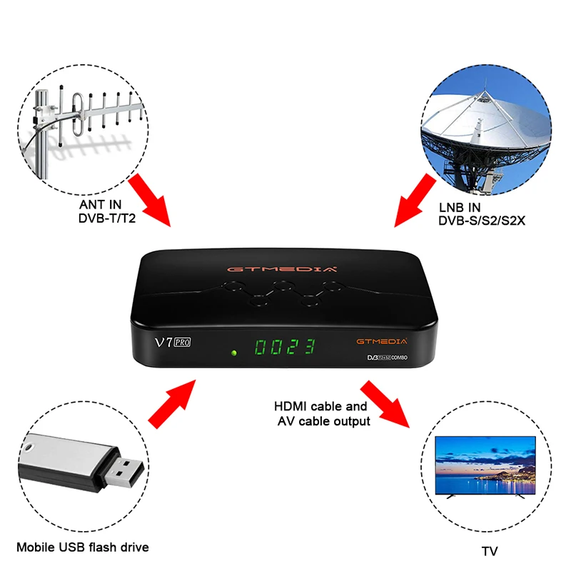 Receptor de TV por satélite GTMEDIA V7 Pro DVB-S/S2/S2X + T/T2 HEVC principal 10 perfil tarjeta CA compatible con H.265 WIFI incorporado BISS rollo