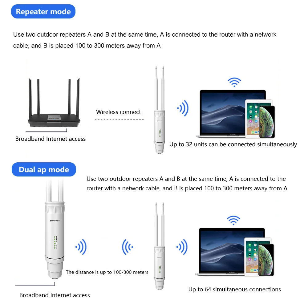 COMFAST Outdoor AP Gigabit Port EW72V2 High Power 1200Mbps Dual Band 2,4 ghz/5Ghz Router Antenne Wi-Fi Access Point Basisstation – Detail 29