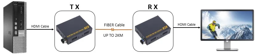 جهاز إرسال واستقبال موسع ألياف بصرية 4K HDMI ، متضمن حتى 20 كجم ، وضع فردي LC ، متوافق مع RS232