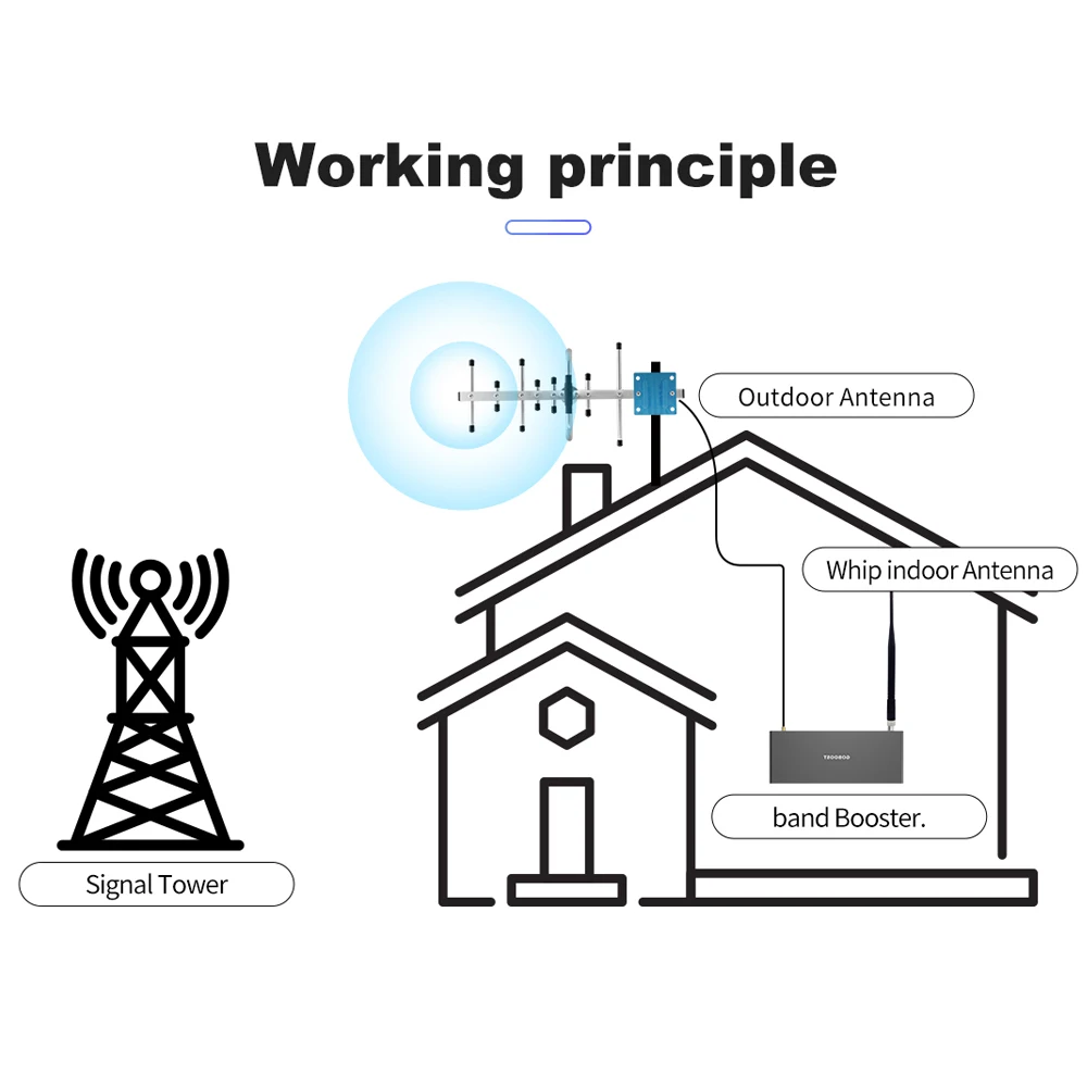 GOBOOST-amplificador de señal LTE 700 MHz, antena 4G, repetidor celular móvil Band28, 3g, 70dB, potenciador de red de alta ganancia