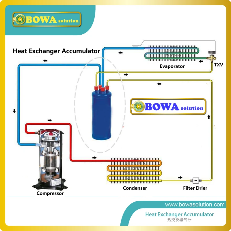 BSAR2407 heat exchanger accumulator compatible with HFCs, HCFCs, CFCs , aswellas with their associated oils and addititives