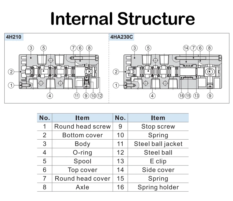 4H230C/E-06/08 4HA230C/E-06/08 1/8" 1/4" 2-Positionen 5-Wege Manuelles Pneumatisches Luftventil Handhebelbetätigtes Steuerventil – Detail 7