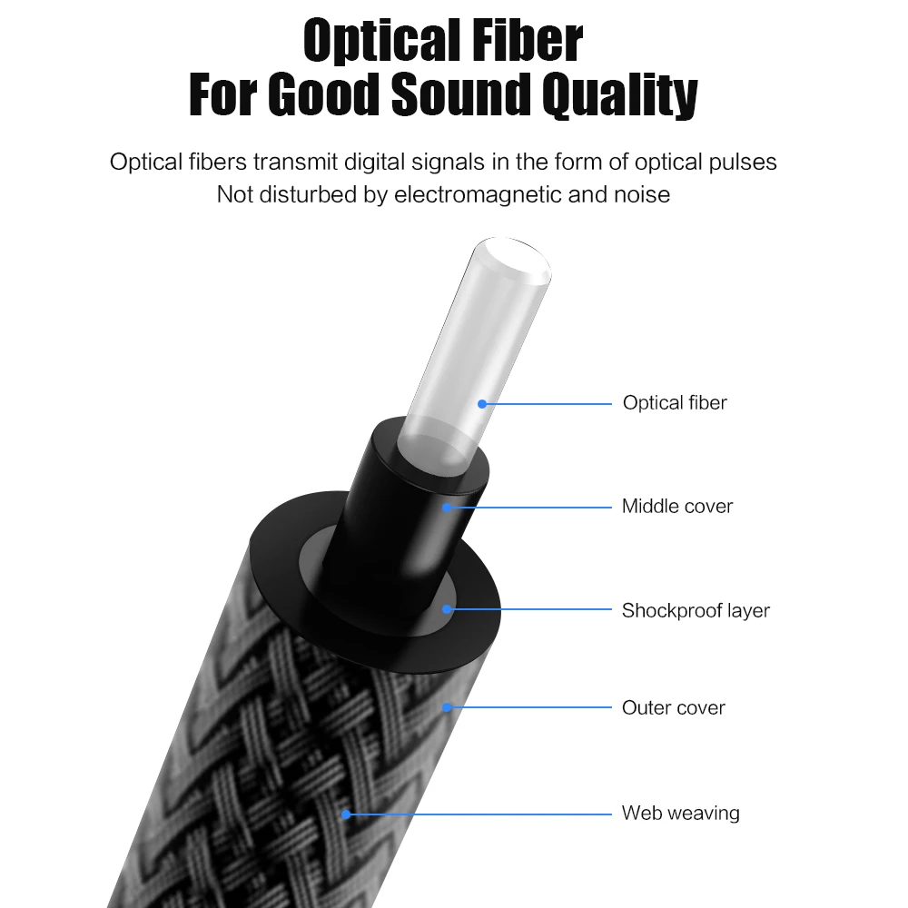 Cables digitales para Audio y vídeo, fibra óptica, libre de oxiácido, sonido 7,1, HIFI, DTS, MOSHOU