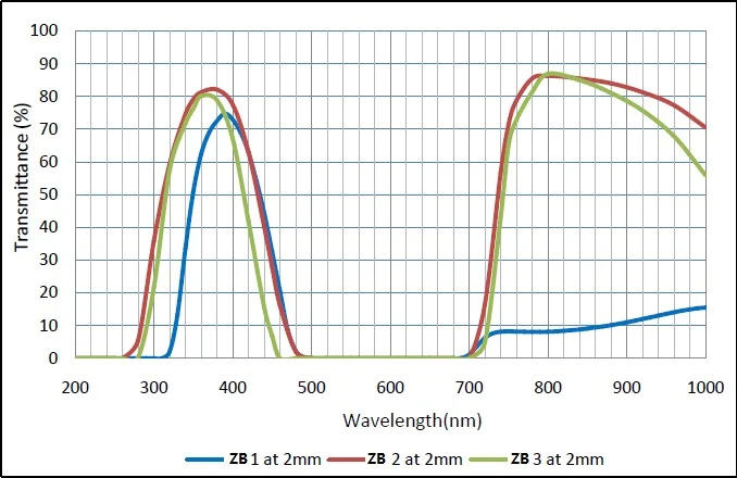 Tùy Chỉnh ZB1 ZB2 ZB3 V. V Thủy Tinh Màu Tím Kính Cắt Lọc Bước Sóng Dài Ban Nhạc Qua Bộ Lọc