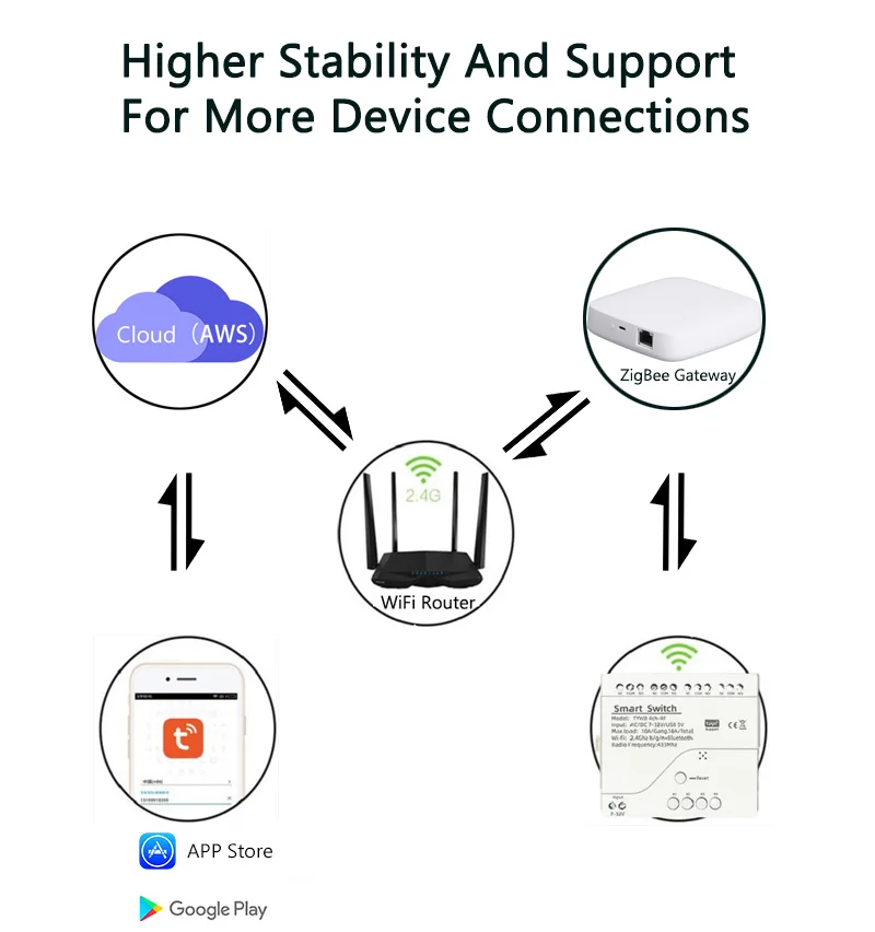 ZigBee 3.0 Tuya 4-Gang Inching Relay Smart Switch Timing Module DIY Garage Door,Lamp,Motor,Compatible With Ewelink,Alexa