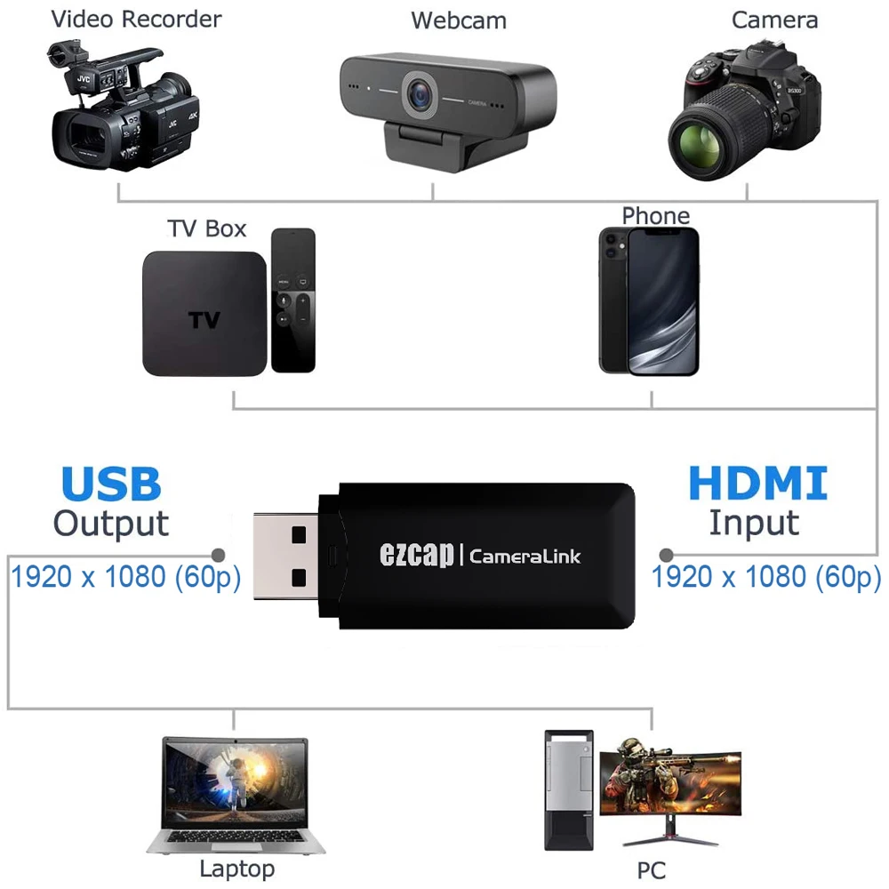 USB2.0 HDMI Video Capture 1080p 60fps Livestreaming Supports Windows, Mac OS, even Android  Software Compatibility: OBS Studio,