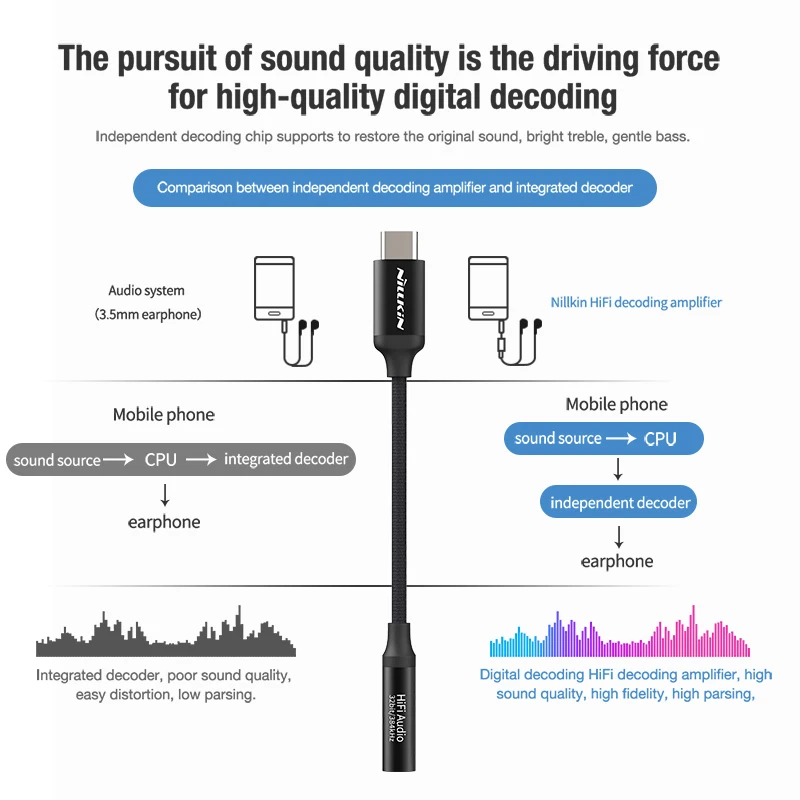LUSHUO HIFI DAC Earphone Amplifier Type-C to 3.5mm Audio Adapter Amplifier Lossless 32bit/384K For Huawei Samsung