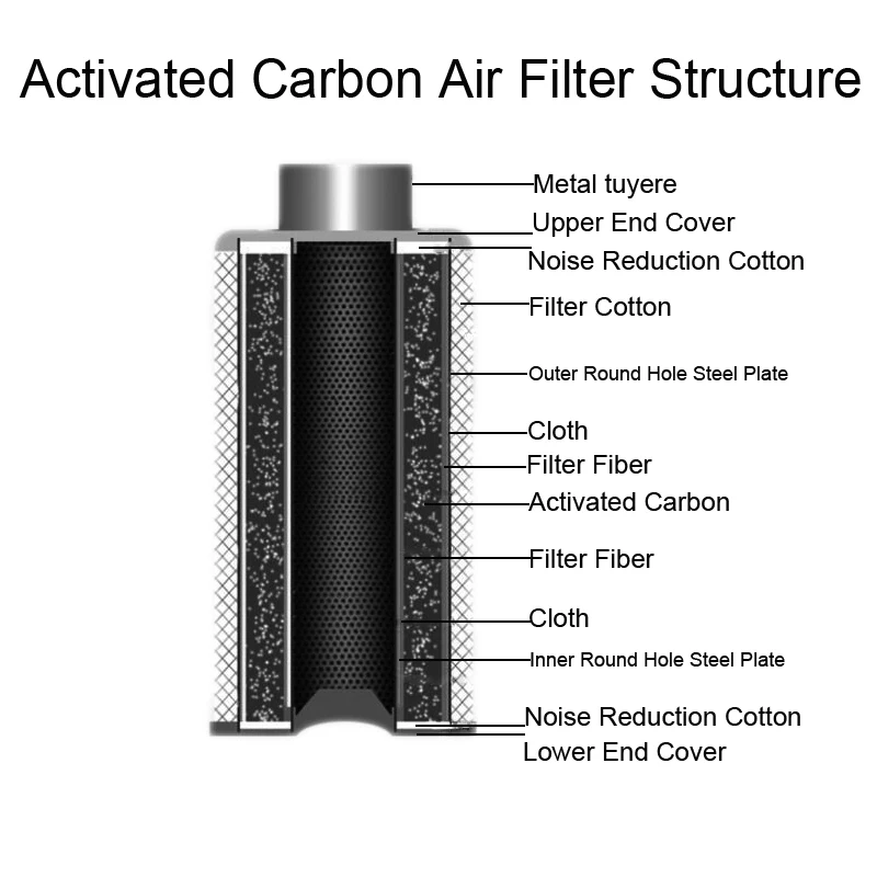 MasterGrow 4/5/6/8/10 Inch HIGH EFFICIENT Activated Carbon Air Filter Set For Indoor Hydroponics Greenhouses Grow Tent Light