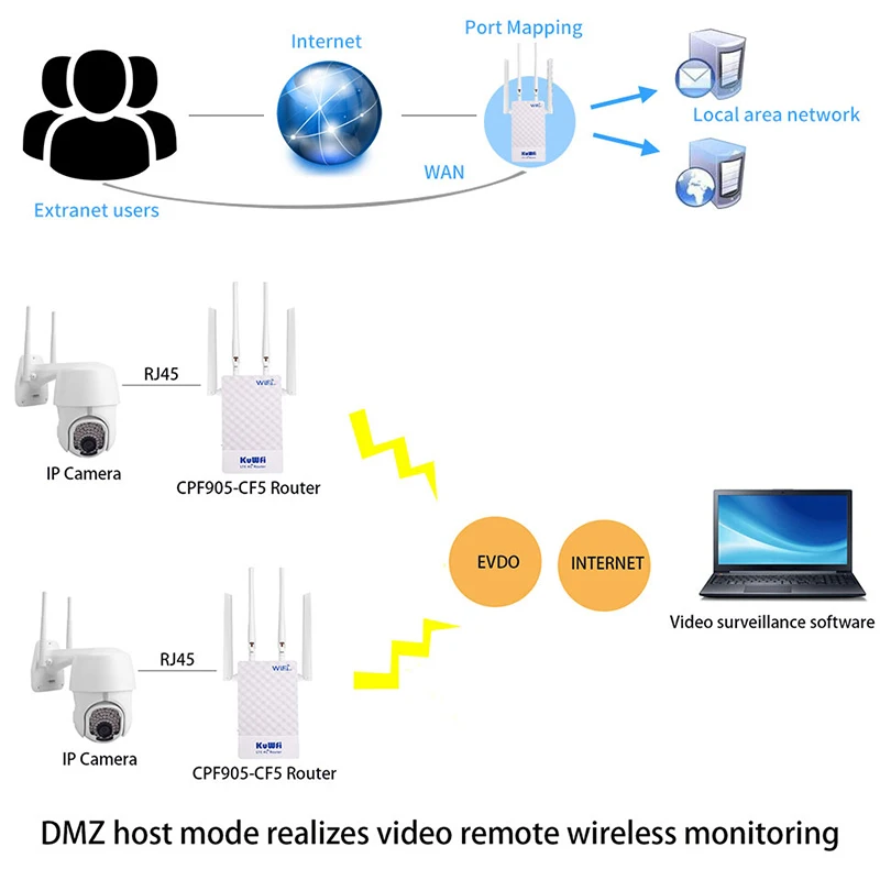 KuWFi Outdoor 4G Wifi Router 300Mbps CAT4 Waterproof Wireless Router Sim Card Modem Wifi Extender With 4 Antennas For IP Camera