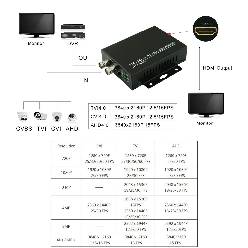 2019 Newest 4K 720/1080P HDC-ADH 4-in-1 Resolution supports CVI 8MP /TVI 8MP /AHD 8MP+CVBS to HDMI Converter security test