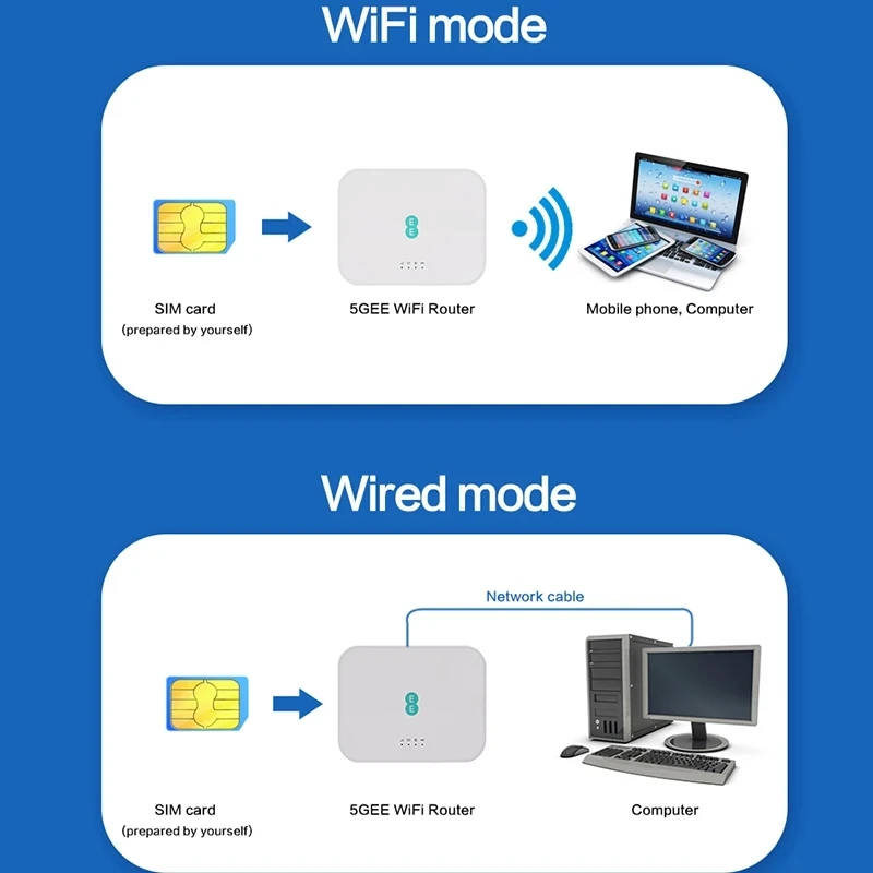 1200M 5GEE 4G Wifi Router With Sim Card Slot 3G 4G Modem Router 300M 2.4G 5G Wi-Fi Wireless Broadband 2 Lan With 2 Antenna Ports