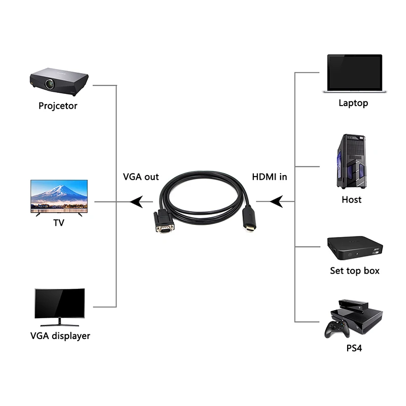 

HDMI2VGA Converter HDMI to VGA Cable Male Adapter decoder hdmi-vga hdmi to vga adaptor Compatible Laptop PC Projector HDTV 1.2m