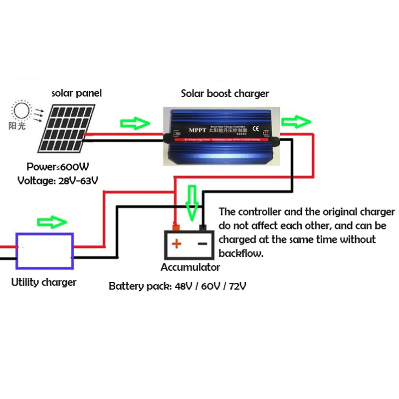 600W MPPTพลังงานแสงอาทิตย์ไฟฟ้าBoost Controller 48V60V72Vแบตเตอรี่ลิเธียมแบบชาร์จไฟได้แบตเตอรี่ลิเธียมเหล็กฟอสเฟต