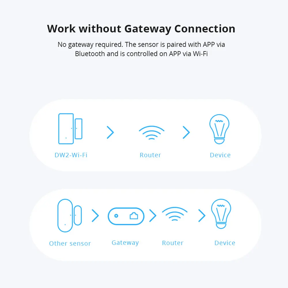 Sonoff DW2-WiFi Wireless Security Door/Window Sensor Home Sercurity Alarm Work With eWeLink APP Support Sonoff Devices IFTTT