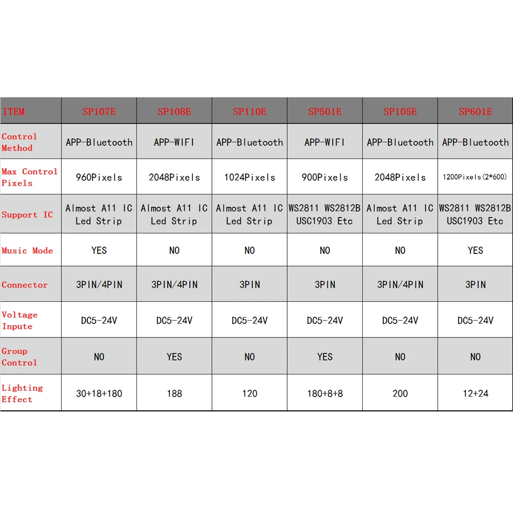 SP105E/SP107E/SP108E/SP110E/SP501E/SP601E Controller WIFI/Music Bluetooth-compatible for WS2811 WS2812 WS2813 WS2815 SK6812