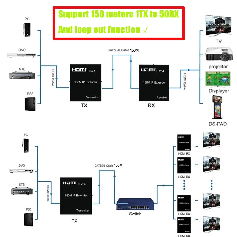 New 150M HDMI IP Extender Via RJ45 Ethernet Network Cat6 Cat 6 6a Cable Extension Support 1 TX 50 RX Transmitter Receiver IR UTP